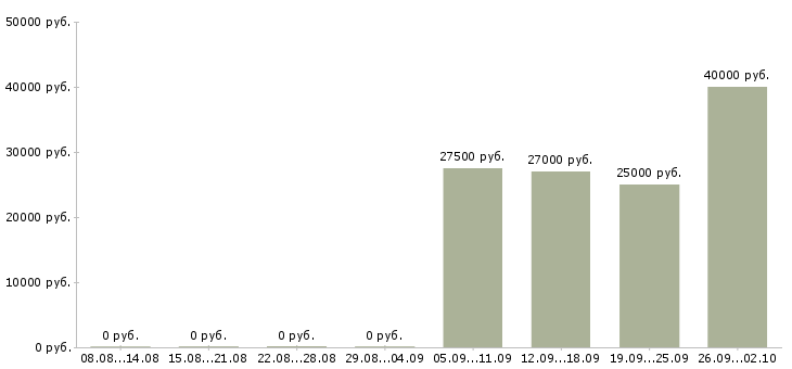 Вакансии кассир вахтой в Уфе - Медиана зарплат кассир вахтой в Уфе за 2 месяца