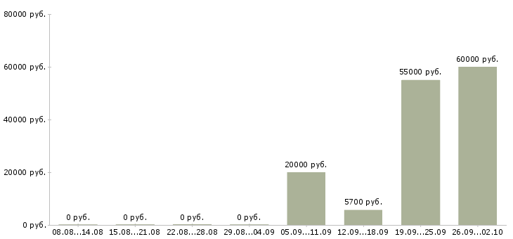 Вакансии кассир с обучением в Кирове - Медиана зарплат кассир с обучением в Кирове за 2 месяца