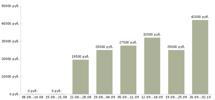 Вакансии клиентский менеджер в Мурманске - Медиана зарплат клиентский менеджер в Мурманске за 2 месяца