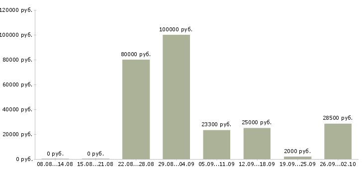 Вакансии корпоративный менеджер в Новороссийске - Медиана зарплат корпоративный менеджер в Новороссийске за 2 месяца