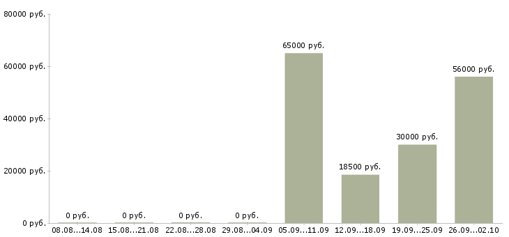 Вакансии медицинский брат Татарстан - Медиана зарплат медицинский брат Татарстан за 2 месяца