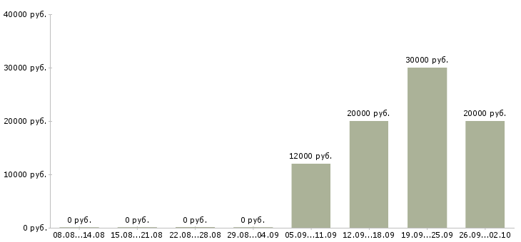 Вакансии менеджер 1с в Рязани - Медиана зарплат менеджер 1с в Рязани за 2 месяца