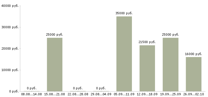 Вакансии менеджер без опыта работы в Ульяновске - Медиана зарплат менеджер без опыта работы в Ульяновске за 2 месяца