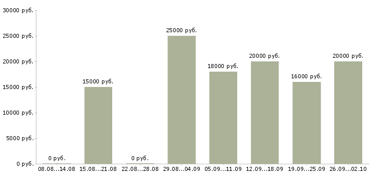 Вакансии менеджер для удаленной работы в Курске - Медиана зарплат менеджер для удаленной работы в Курске за 2 месяца
