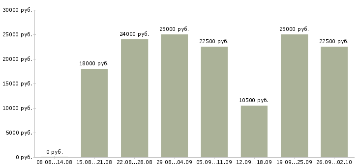 Вакансии менеджер интернет магазина в Ангарске - Медиана зарплат менеджер интернет магазина в Ангарске за 2 месяца