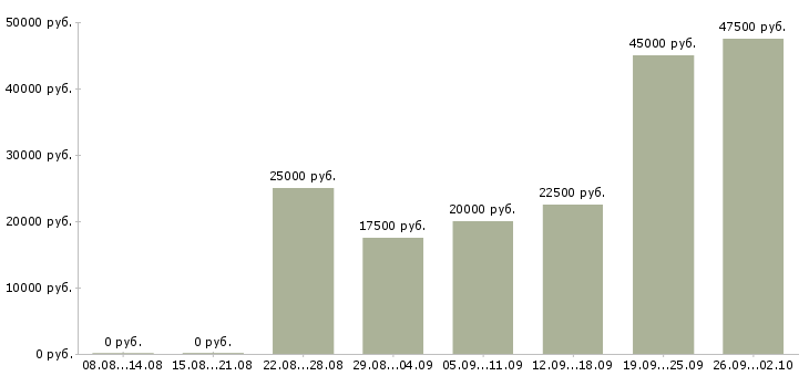 Вакансии менеджер на удаленную работу в Тюмени - Медиана зарплат менеджер на удаленную работу в Тюмени за 2 месяца