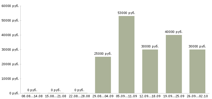 Вакансии менеджер организации Коми - Медиана зарплат менеджер организации Коми за 2 месяца