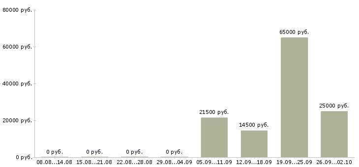 Вакансии менеджер по договорам в Череповце - Медиана зарплат менеджер по договорам в Череповце за 2 месяца