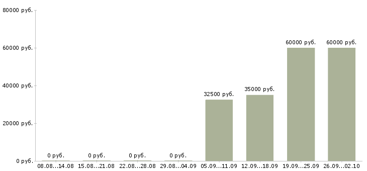 Вакансии менеджер по коммуникациям в Хабаровске - Медиана зарплат менеджер по коммуникациям в Хабаровске за 2 месяца
