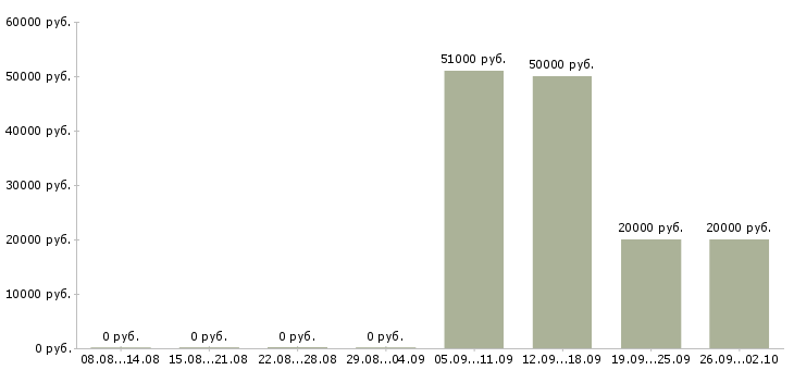 Вакансии менеджер по мероприятиям в Иваново - Медиана зарплат менеджер по мероприятиям в Иваново за 2 месяца