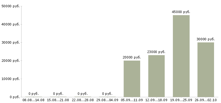 Вакансии менеджер по подбору персоналу в Казани - Медиана зарплат менеджер по подбору персоналу в Казани за 2 месяца