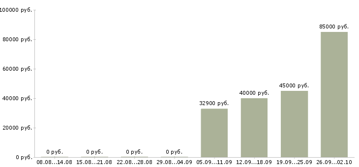 Вакансии менеджер по продажам с автомобилем Коми - Медиана зарплат менеджер по продажам с автомобилем Коми за 2 месяца