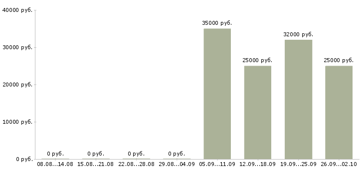 Вакансии менеджер по продажам с обучением в Чите - Медиана зарплат менеджер по продажам с обучением в Чите за 2 месяца