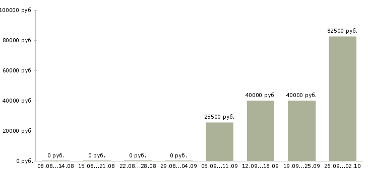Вакансии менеджер по продаже автомобилей в Калуге - Медиана зарплат менеджер по продаже автомобилей в Калуге за 2 месяца