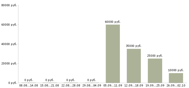 Вакансии менеджер по проектам Карелия - Медиана зарплат менеджер по проектам Карелия за 2 месяца