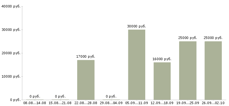 Вакансии менеджер по работе с интернетом в Стерлитамаке - Медиана зарплат менеджер по работе с интернетом в Стерлитамаке за 2 месяца
