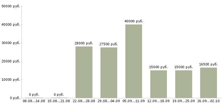 Вакансии менеджер по связям Йошкар-ола - Медиана зарплат менеджер по связям Йошкар-ола за 2 месяца