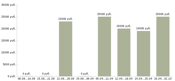 Вакансии менеджер привлечения в Саранске - Медиана зарплат менеджер привлечения в Саранске за 2 месяца