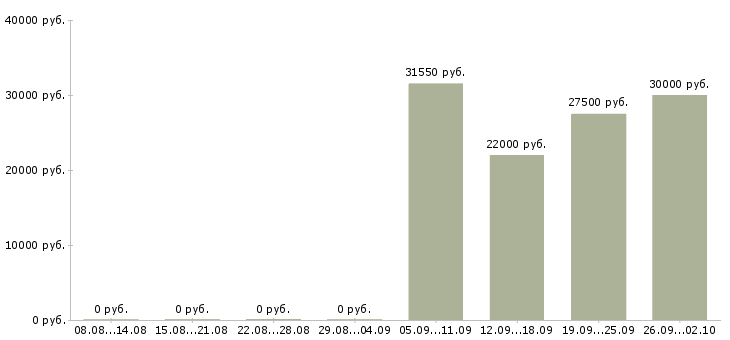 Вакансии менеджер сайта в Тольятти - Медиана зарплат менеджер сайта в Тольятти за 2 месяца