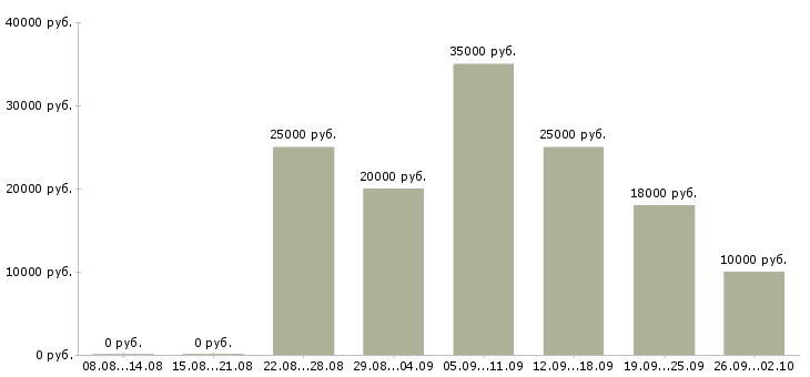 Вакансии менеджеры для удаленной работы в Астрахани - Медиана зарплат менеджеры для удаленной работы в Астрахани за 2 месяца