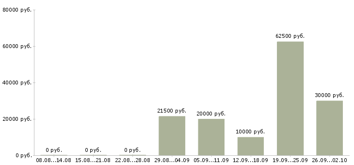 Вакансии менеджеры по рекламе в Липецке - Медиана зарплат менеджеры по рекламе в Липецке за 2 месяца