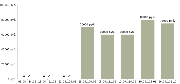 Вакансии монтажник потолков в Москве - Медиана зарплат монтажник потолков в Москве за 2 месяца