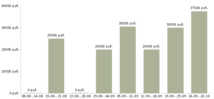 Вакансии онлайн менеджер в Перми - Медиана зарплат онлайн менеджер в Перми за 2 месяца