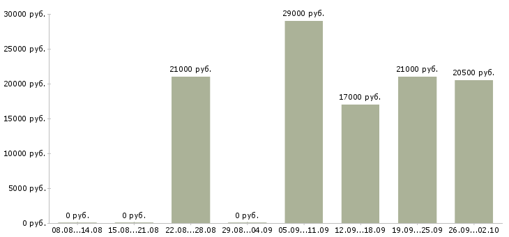 Вакансии оператор на дому Ростов-на-дону - Медиана зарплат оператор на дому Ростов-на-дону за 2 месяца