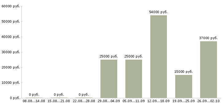 Вакансии оператор на склад в Екатеринбурге - Медиана зарплат оператор на склад в Екатеринбурге за 2 месяца