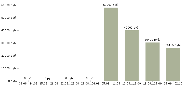 Вакансии оператор на станки в Самаре - Медиана зарплат оператор на станки в Самаре за 2 месяца