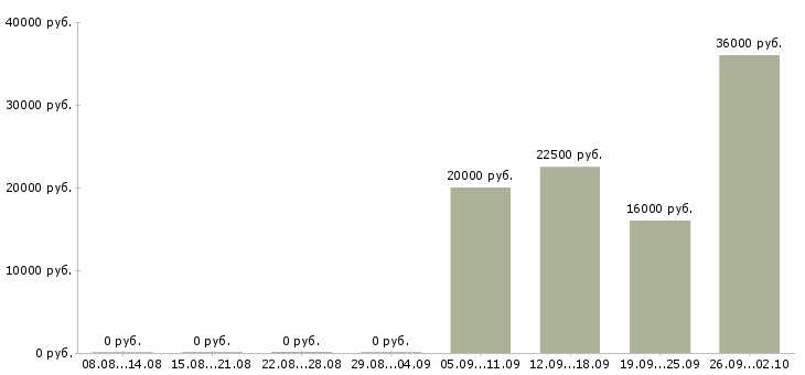 Вакансии оператор удаленно в Челябинске - Медиана зарплат оператор удаленно в Челябинске за 2 месяца