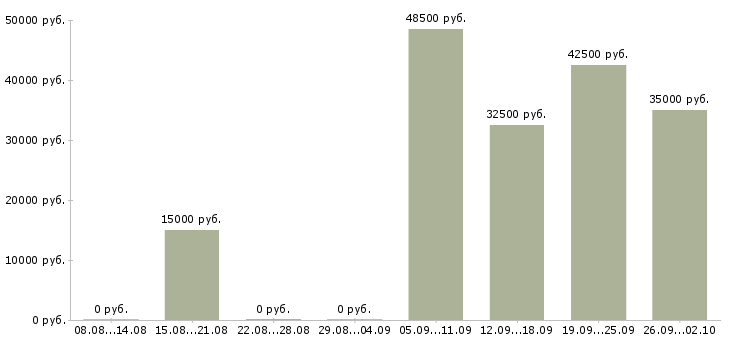 Вакансии оператор чпу Нижний новгород - Медиана зарплат оператор чпу Нижний новгород за 2 месяца