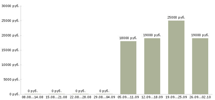 Вакансии офисный сотрудник Удмуртия - Медиана зарплат офисный сотрудник Удмуртия за 2 месяца