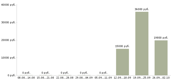 Вакансии охранник на объект в Самаре - Медиана зарплат охранник на объект в Самаре за 2 месяца