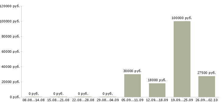 Вакансии персонал в ресторан в Уфе - Медиана зарплат персонал в ресторан в Уфе за 2 месяца