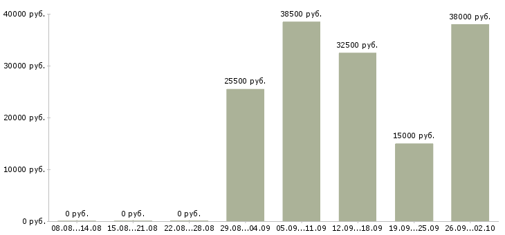 Вакансии повар в день в Краснодаре - Медиана зарплат повар в день в Краснодаре за 2 месяца