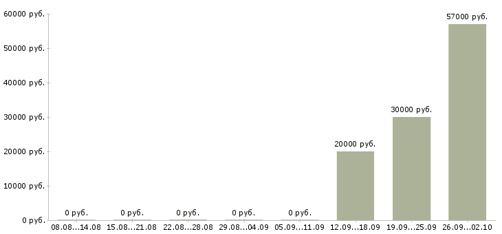 Вакансии продавец одежды в Владимире - Медиана зарплат продавец одежды в Владимире за 2 месяца
