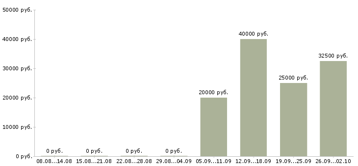 Вакансии рабочая по кухне в Краснодаре - Медиана зарплат рабочая по кухне в Краснодаре за 2 месяца