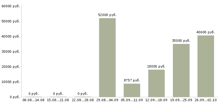 Вакансии рабочие без опыта в Чебоксарах - Медиана зарплат рабочие без опыта в Чебоксарах за 2 месяца
