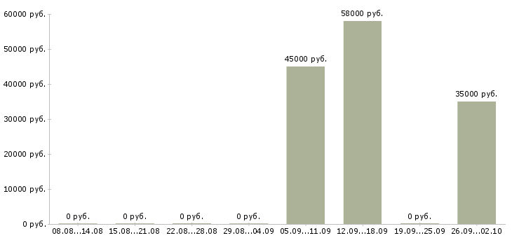 Вакансии рабочие на вахту в Коломне - Медиана зарплат рабочие на вахту в Коломне за 2 месяца