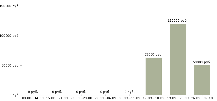 Вакансии рабочий в производство Якутия - Медиана зарплат рабочий в производство Якутия за 2 месяца