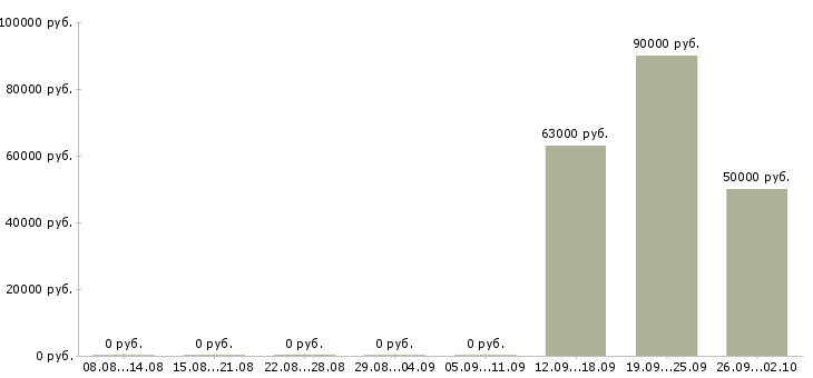 Вакансии рабочий производства Якутия - Медиана зарплат рабочий производства Якутия за 2 месяца
