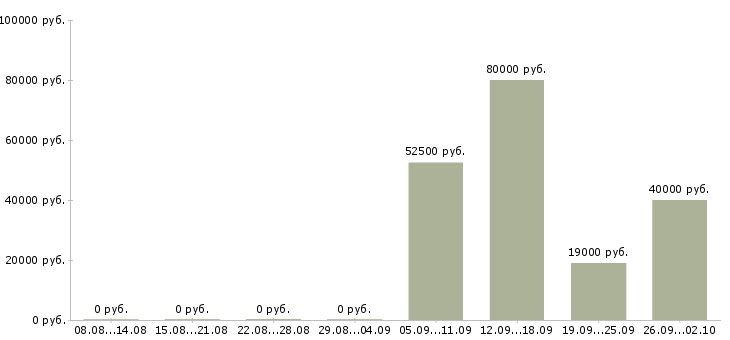 Вакансии руководитель отдела персонала в Челябинске - Медиана зарплат руководитель отдела персонала в Челябинске за 2 месяца