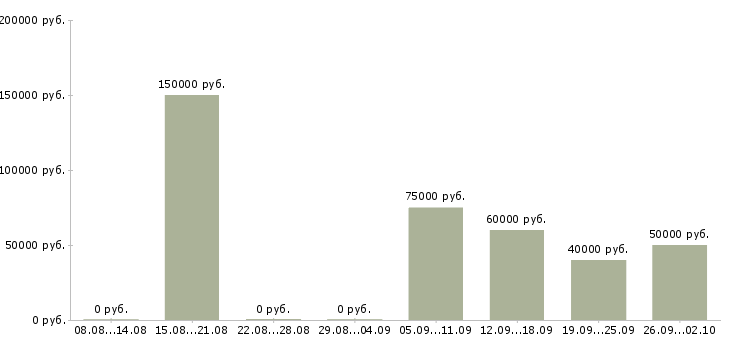Вакансии сварщик вахтой в Уфе - Медиана зарплат сварщик вахтой в Уфе за 2 месяца