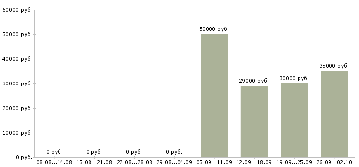 Вакансии сотрудник в ресторан в Хабаровске - Медиана зарплат сотрудник в ресторан в Хабаровске за 2 месяца