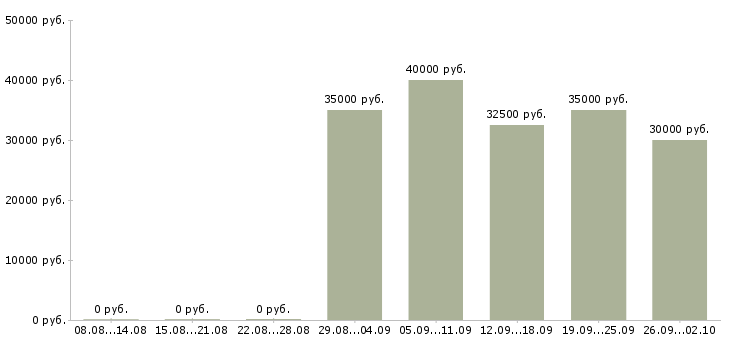 Вакансии сотрудник в сети в Волжском - Медиана зарплат сотрудник в сети в Волжском за 2 месяца