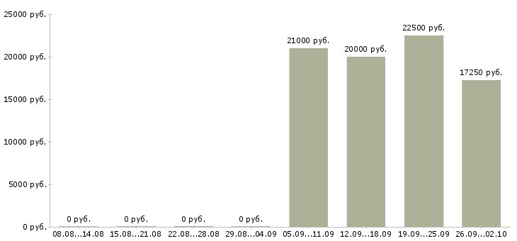 Вакансии сотрудник в супермаркет в Челябинске - Медиана зарплат сотрудник в супермаркет в Челябинске за 2 месяца