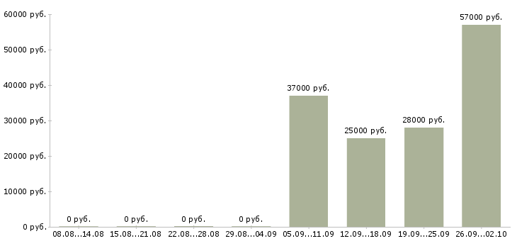 Вакансии сотрудник для работы на дому в Одинцово - Медиана зарплат сотрудник для работы на дому в Одинцово за 2 месяца