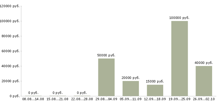Вакансии сотрудник по рекламе в Красноярске - Медиана зарплат сотрудник по рекламе в Красноярске за 2 месяца