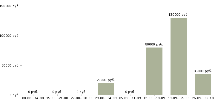 Вакансии сотрудник столовой в Воронеже - Медиана зарплат сотрудник столовой в Воронеже за 2 месяца